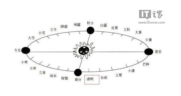 今日清明节:气清景明,万物皆显