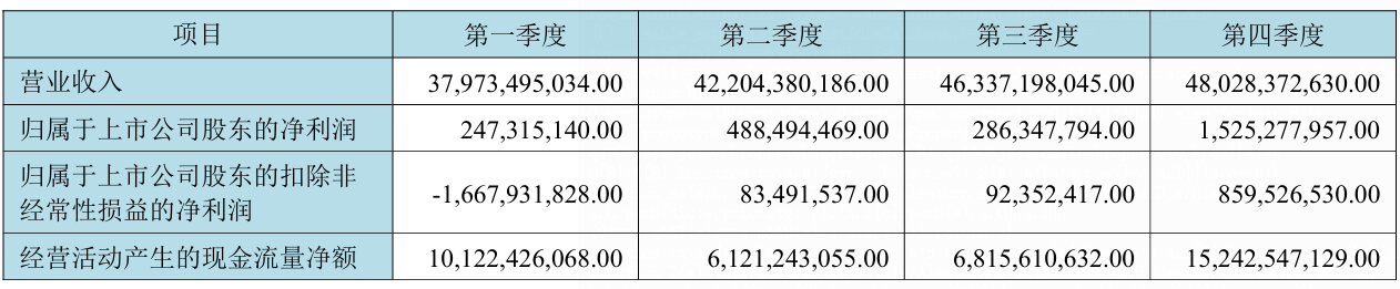 京东方 2023 年营收约 1745.43 亿元同比降 2.17%,净利润约 25.47 亿元