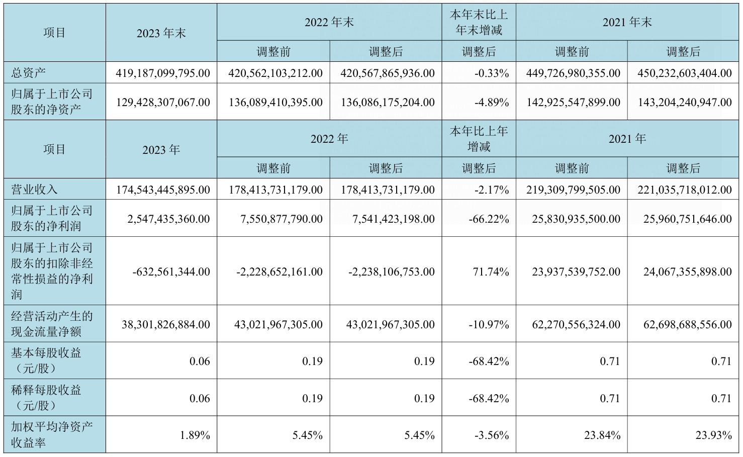 京东方 2023 年营收约 1745.43 亿元同比降 2.17%,净利润约 25.47 亿元
