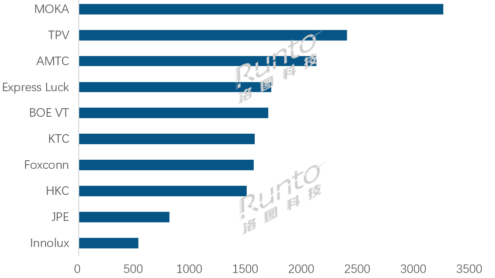 全球电视代工市场 Q1 出货量同比增长 5.5%,MOKA(茂佳)蝉联榜首