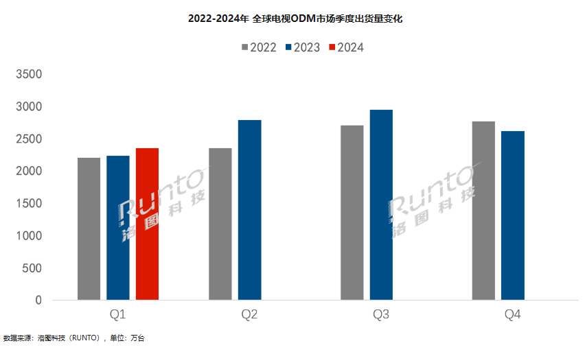 全球电视代工市场 Q1 出货量同比增长 5.5%,MOKA(茂佳)蝉联榜首