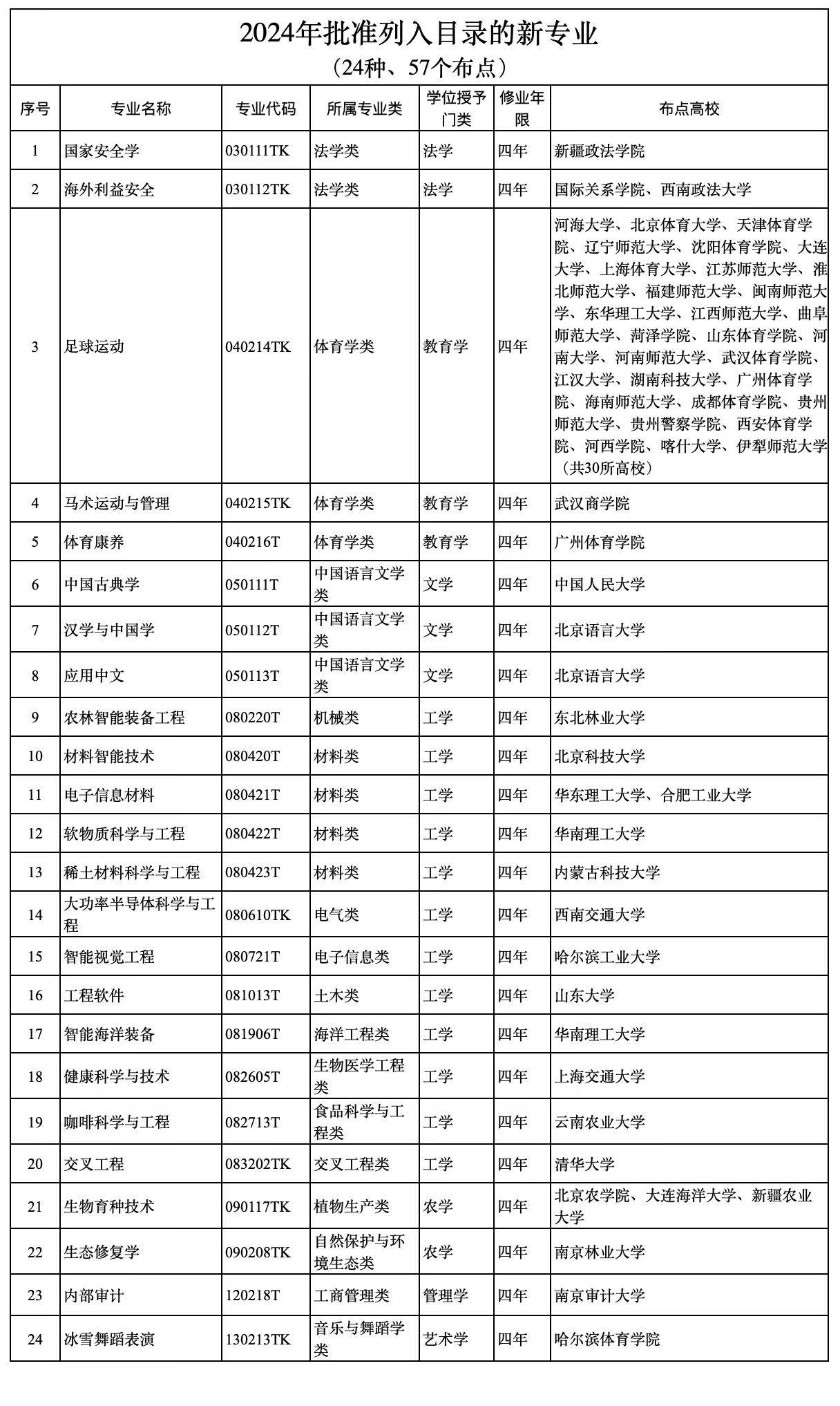 我国今年新增 24 种本科特设专业,含智能视觉工程、足球运动等