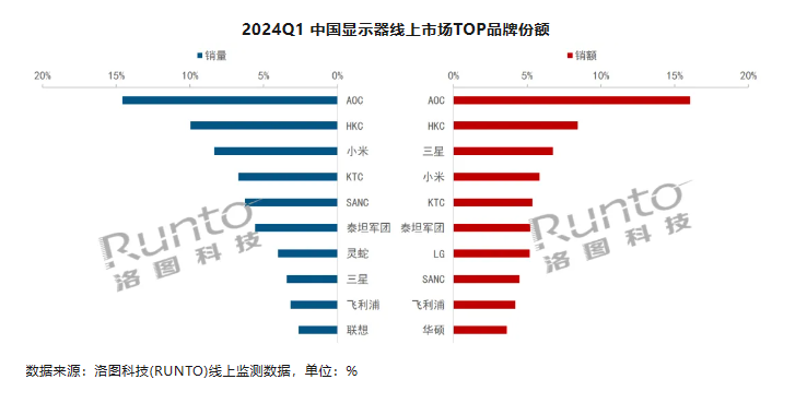 2024 年 Q1 中国显示器市场 TOP10 出炉:AOC、HKC、小米销量前三