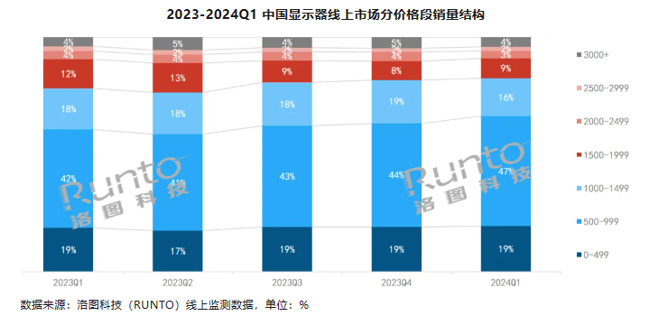 2024 年 Q1 中国显示器市场 TOP10 出炉:AOC、HKC、小米销量前三