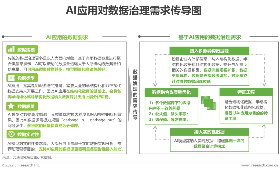 面向AI的数据治理体系如何构建？
