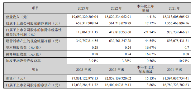 科大讯飞：2023 年实现营业收入 196.5 亿元，同比增长 4.41%