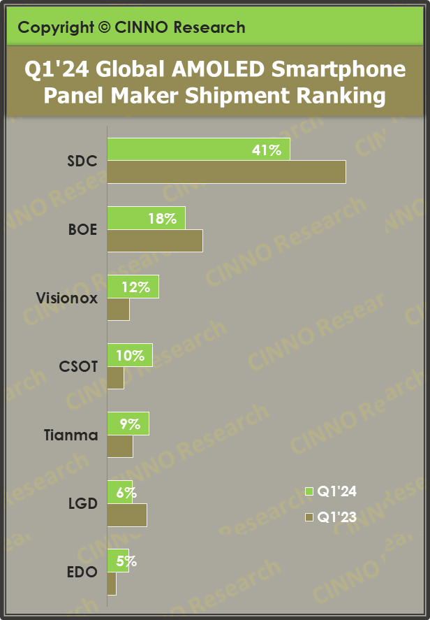 2024 一季度全球 AMOLED 手机面板出货量同比增长 44.6%,国内厂商份额占比 53.4%