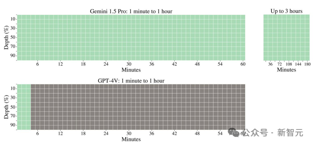 Gemini一眼识破Sora视频是AI生成？百万token上下文能力碾压GPT-4