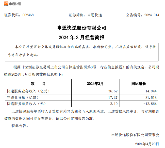 顺丰、申通等多家快递公司公布 3 月简报,营收全线上涨