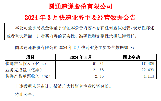 顺丰、申通等多家快递公司公布 3 月简报,营收全线上涨