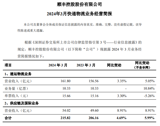 顺丰、申通等多家快递公司公布 3 月简报,营收全线上涨