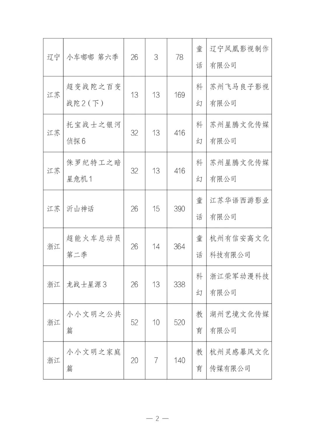 2023 年 12 月全国国产电视动画片制作备案公示:共 34 部,童话题材占 29.4%