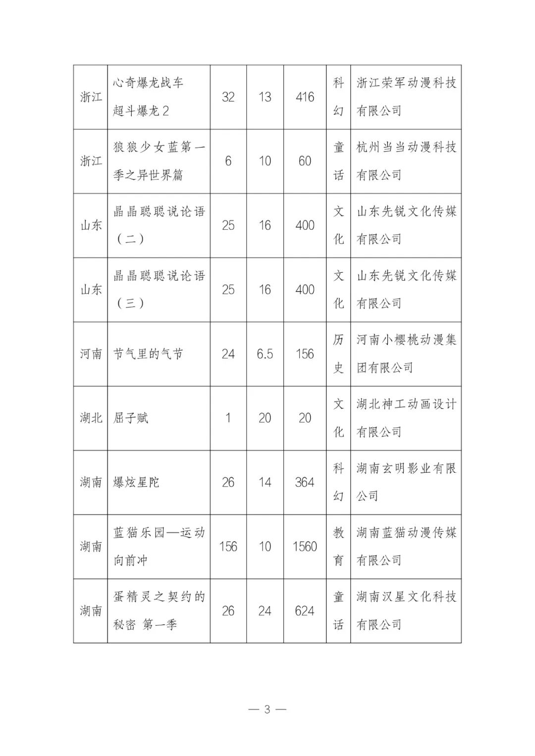 2023 年 12 月全国国产电视动画片制作备案公示:共 34 部,童话题材占 29.4%