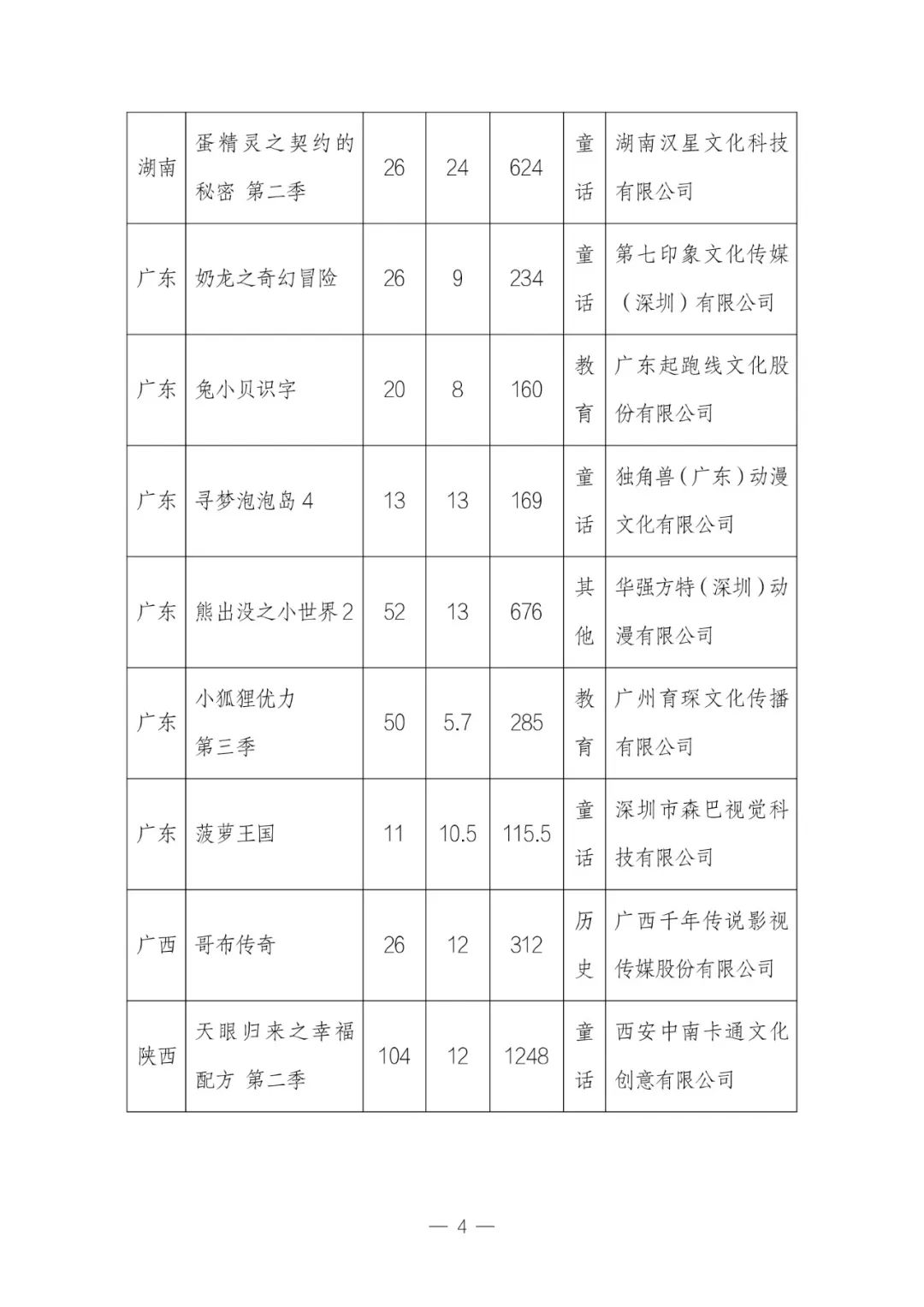 2023 年 12 月全国国产电视动画片制作备案公示:共 34 部,童话题材占 29.4%