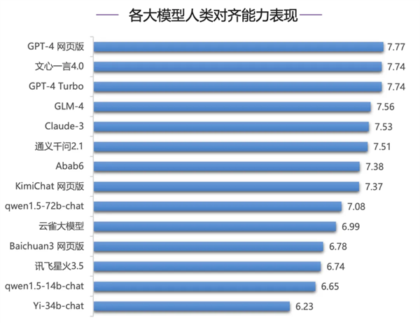 文心4.0在SuperBench评测中表现亮眼,多项指标领先