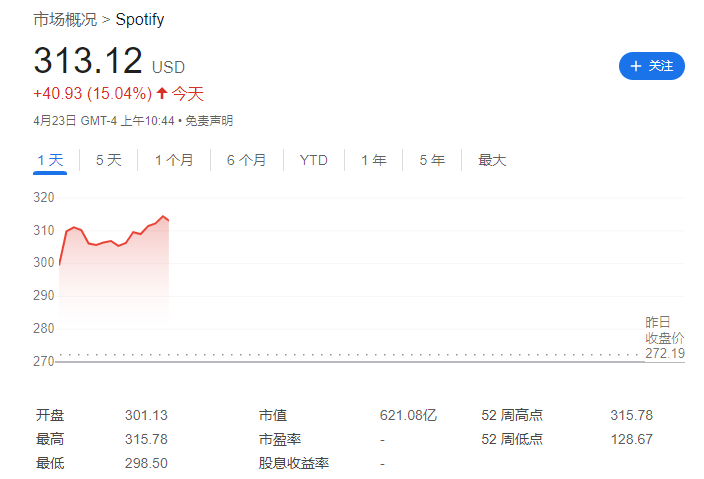 Spotify 第一季度扭亏为盈 1.68 亿欧元,营收 36.4 亿欧元同比增长 20%
