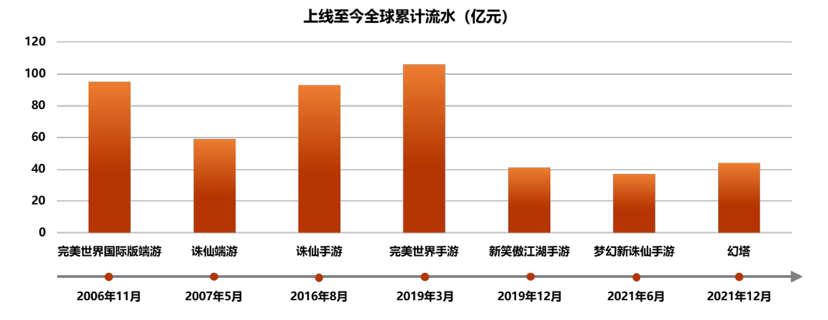 完美世界 2023 年净利润同比下降 64.31%,游戏业务收入下降 7.91%
