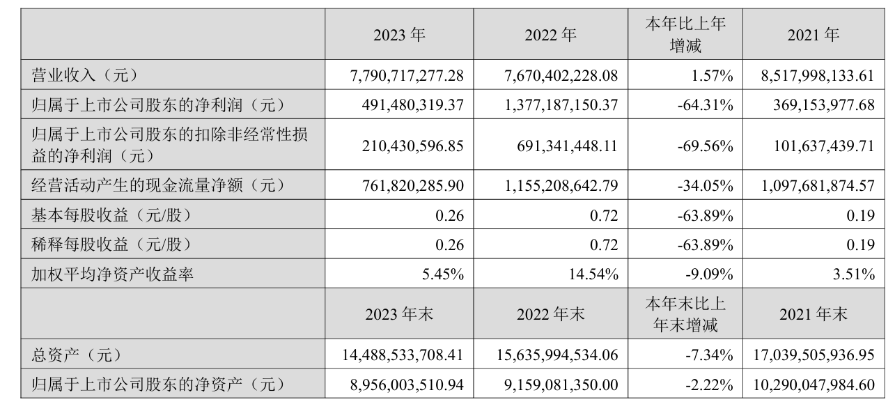 完美世界 2023 年净利润同比下降 64.31%,游戏业务收入下降 7.91%