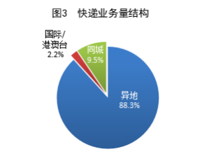 国家邮政局:一季度寄递业务量累计 417.3 亿件,同比增长 22.1%