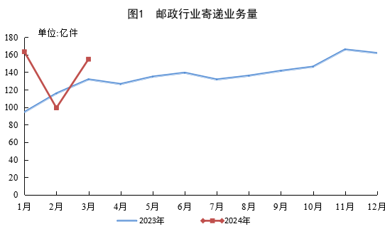 国家邮政局:一季度寄递业务量累计 417.3 亿件,同比增长 22.1%