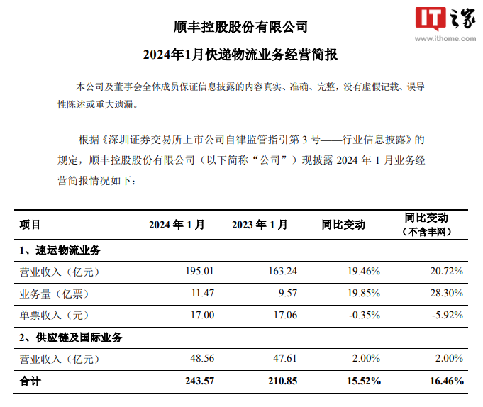 顺丰控股:1 月速运物流、供应链等业务合计收入 243.57 亿元,同比增长 15.52%