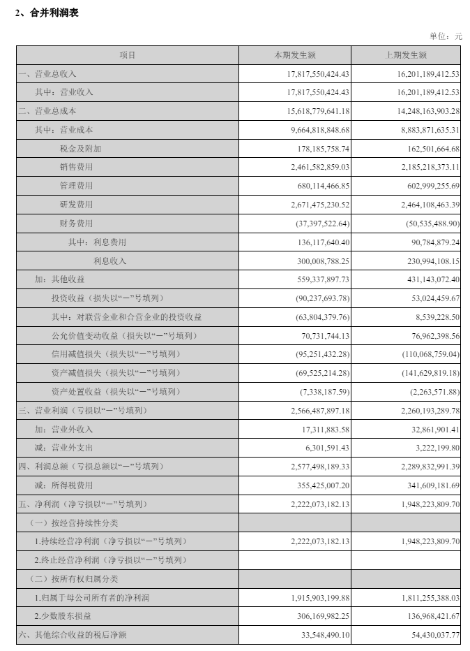 海康威视第一季度营收 178.18 亿元同比增长 9.98%,净利润 19.16 亿元同比增长 5.78%