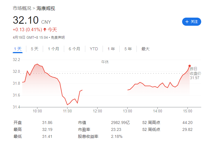 海康威视第一季度营收 178.18 亿元同比增长 9.98%,净利润 19.16 亿元同比增长 5.78%