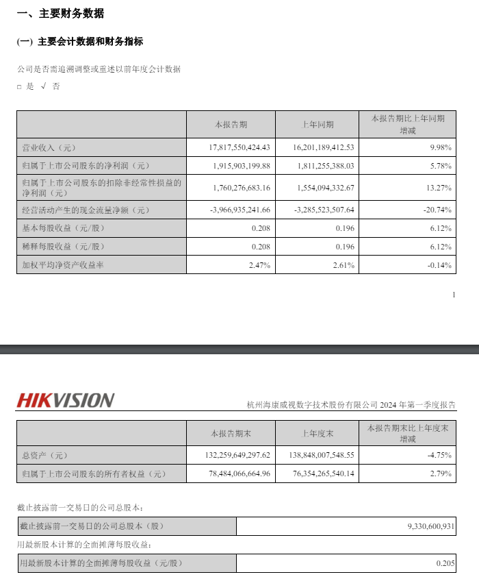 海康威视第一季度营收 178.18 亿元同比增长 9.98%,净利润 19.16 亿元同比增长 5.78%