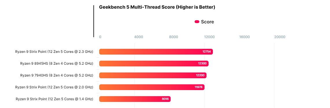 AMD Strix Point 系列 Zen5 ES 处理器最新 Geekbench 跑分曝光,强于 Phoenix 和 Hawk Point APU