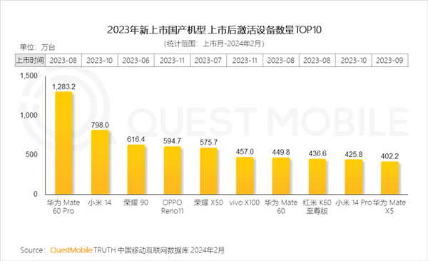 2023年中国智能手机市场激活量榜单揭晓，华为领跑