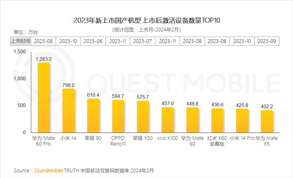 2023年中国智能手机市场激活量榜单揭晓,华为领跑