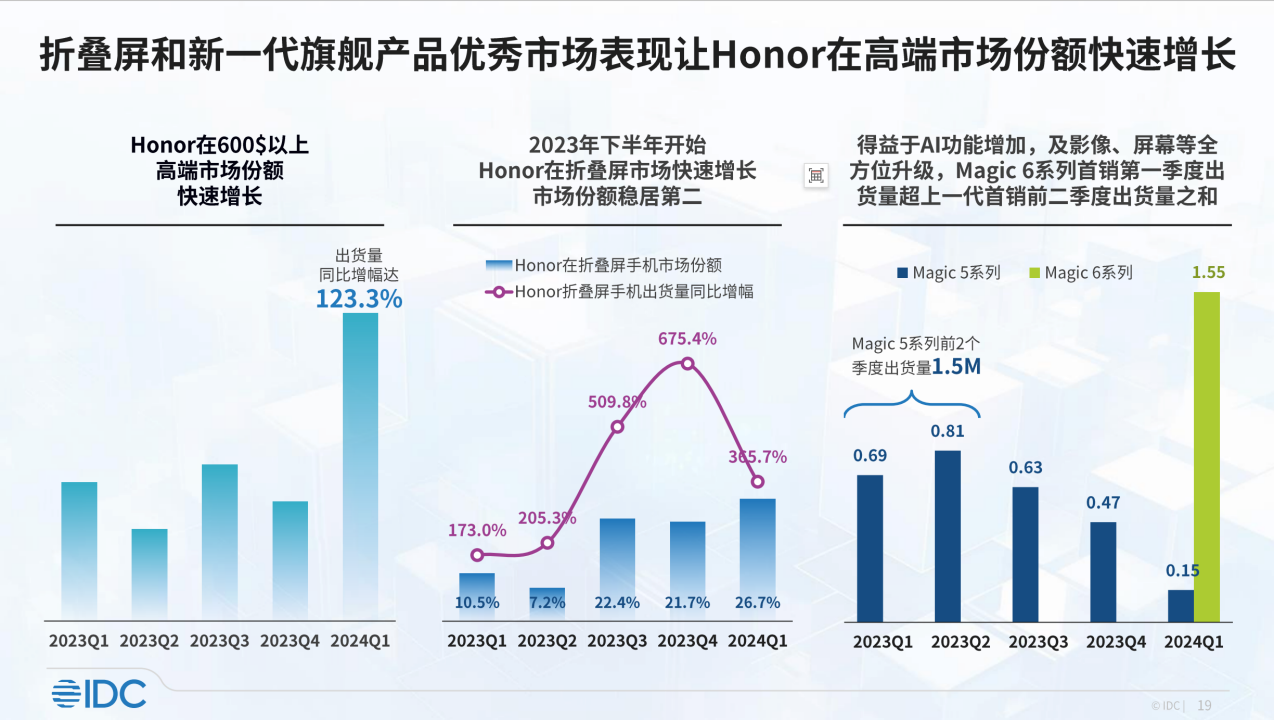 IDC 数据:2024 年 Q1 中国手机市场荣耀、华为并列第一