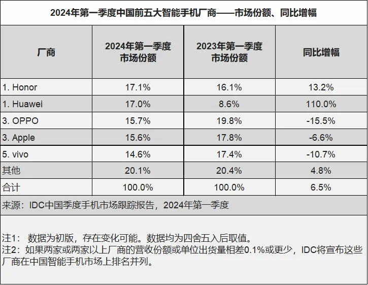 IDC 数据:2024 年 Q1 中国手机市场荣耀、华为并列第一