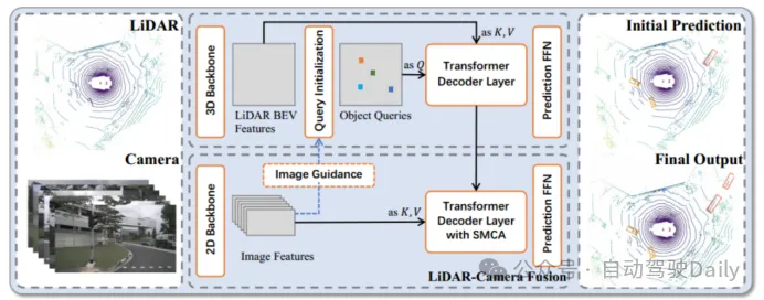 如何利用transformer有效关联激光雷达-毫米波雷达-视觉特征？
