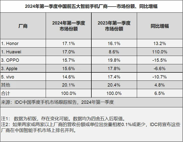无惧华为回归影响,荣耀凭什么依旧拿下中国智能手机市场第一?