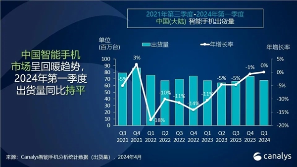 华为重夺中国大陆智能手机市场榜首:2024年Q1数据揭晓