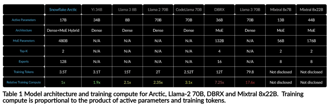 仅需Llama3 1/17的训练成本,Snowflake开源128x3B MoE模型