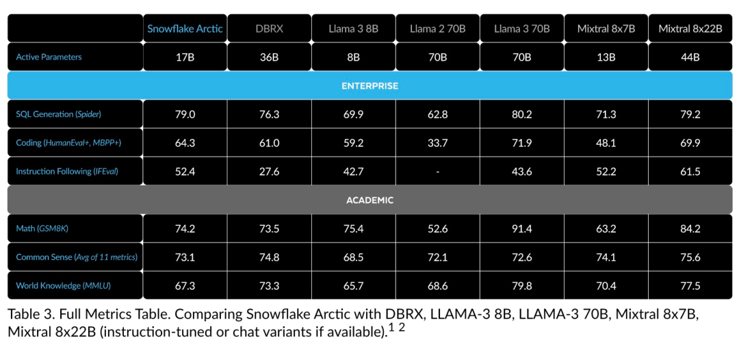仅需Llama3 1/17的训练成本,Snowflake开源128x3B MoE模型