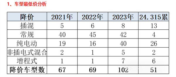 比亚迪领衔!2024年车市降价潮凶猛,51款车型已降价