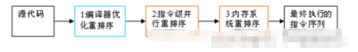 Java之JMM高并发编程实例分析