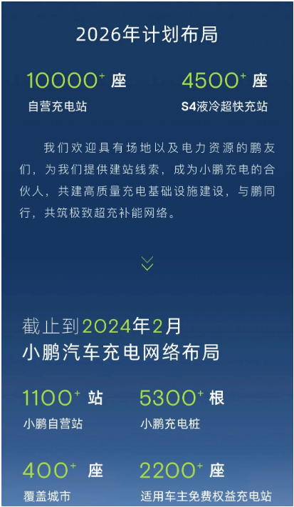 小鹏汽车已建1100+座充电站,S4超充网络向4500站目标迈进