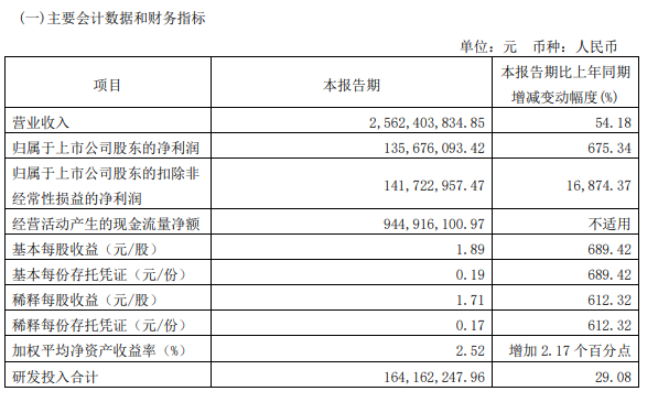 九号公司一季度营收 25.62 亿元,同比增长 54.18%,净利润大涨 675.34%