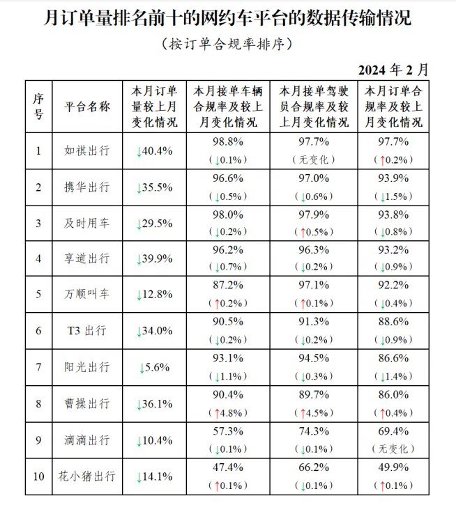 2 月网约车行业共收到订单信息 7.75 亿单,环比下降 14.9%