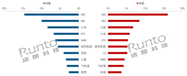 洛图科技报告:2024年Q1中国显示器市场线上销售情况分析