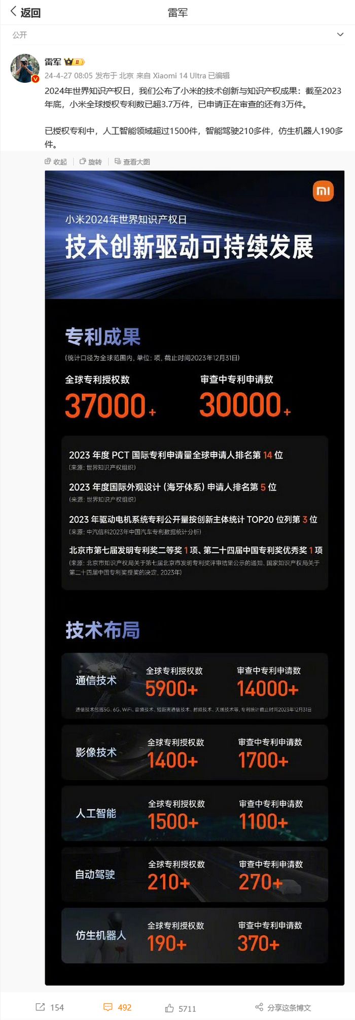 雷军晒小米公司技术创新成果:全球授权专利数超 3.7 万件、审查中专利申请数超 3 万件