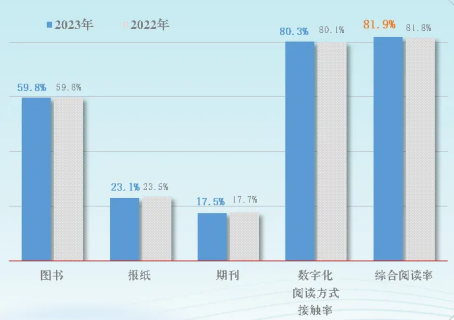 我国阅读调查最新报告公布:综合阅读率 81.9%,数字化阅读方式接触率 80.3%