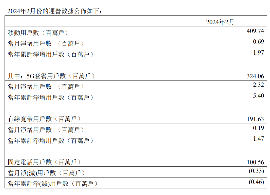 中国电信 3 月移动用户 4.12 亿户,5G 套餐用户 3.29 亿户