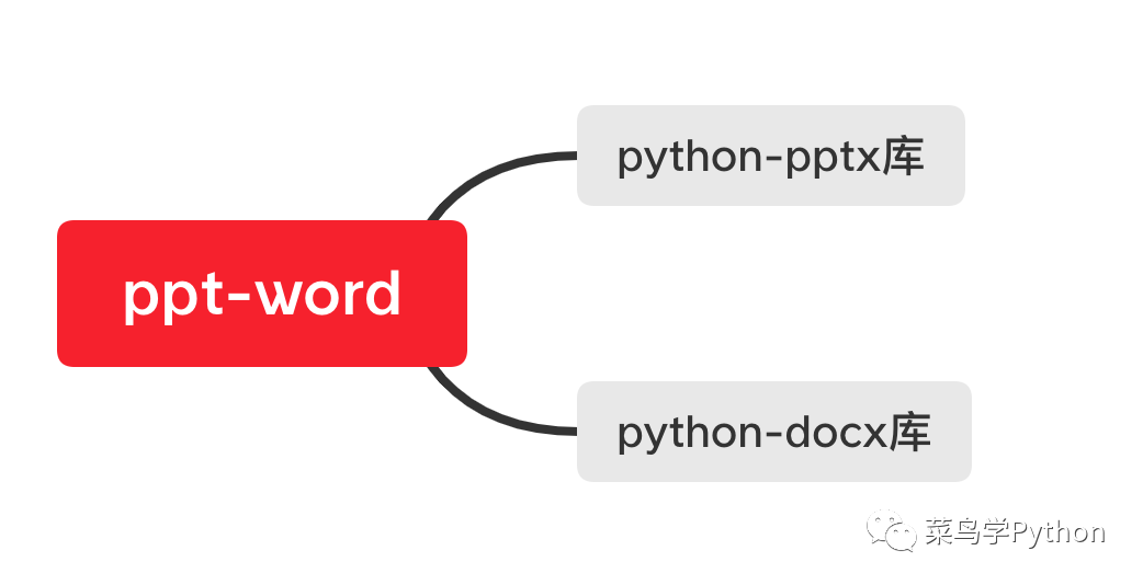 20行Python代码，轻松提取PPT文字到Word!