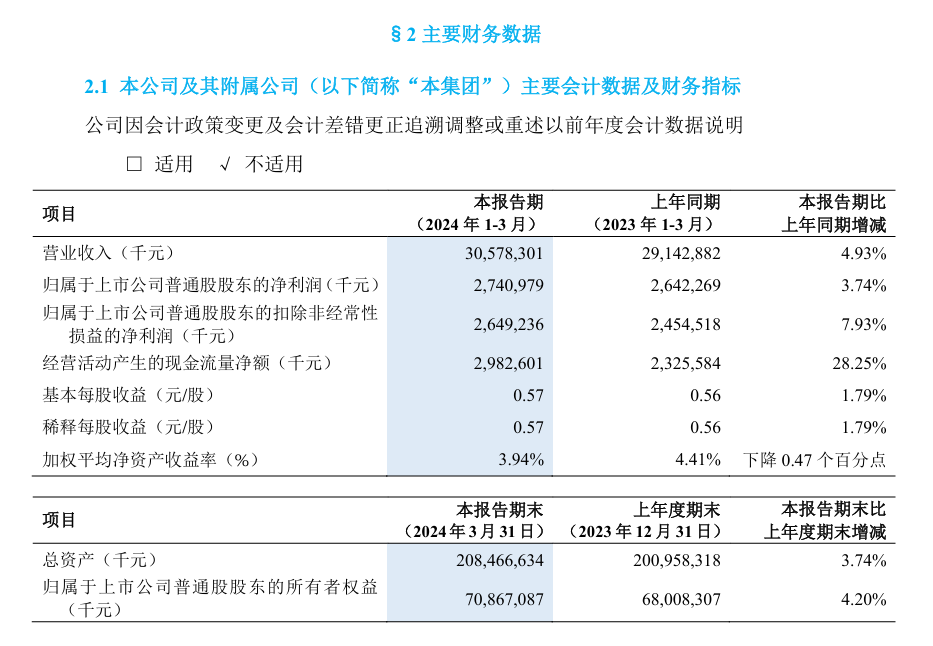 中兴通讯:今年一季度净利润 27.41 亿元,同比增长 3.74%
