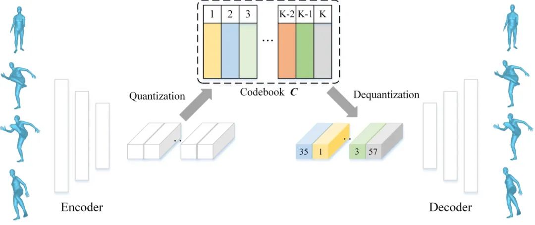 CVPR 2024 | 文本一键转3D数字人骨骼动画，阿尔伯塔大学提出MoMask框架